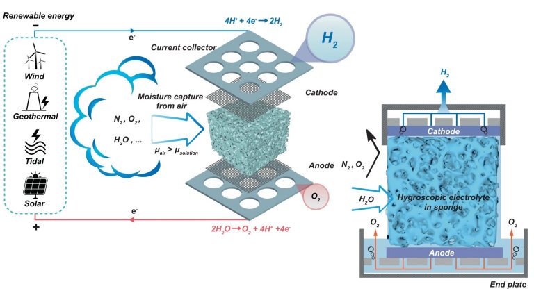 Hidrogênio é produzido usando umidade do ar e energia renovável