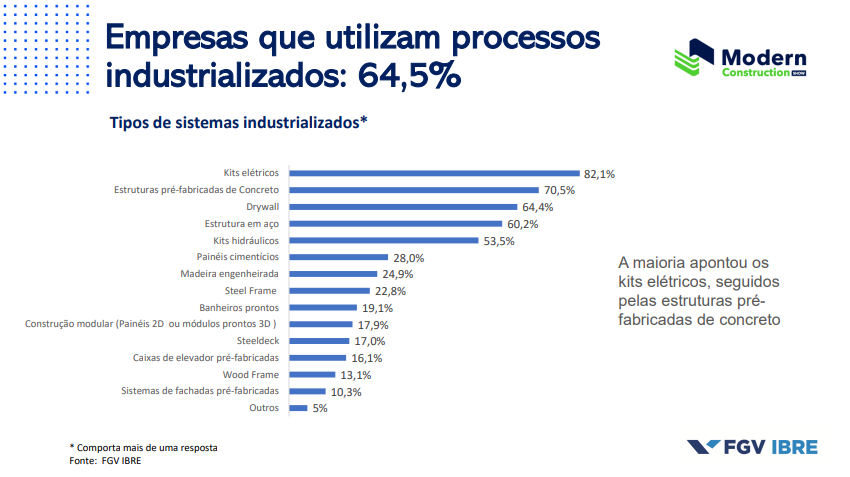 Mais de 70% das construções industrializadas usam pré-fabricados de concreto, aponta pesquisa inédita do setor