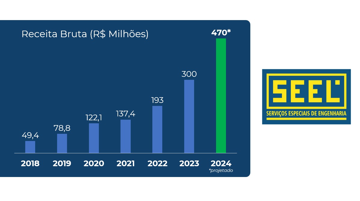 Inovação na construção civil: Como uma construtora revolucionou sua estratégia comercial com marketing integrado